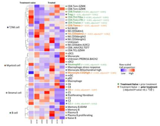 항암치료 여부에 따른 세부 세포 조성의 차이를 요약한 Heatmap. 세포 비율을 값으로 하여 clustering 하였고, one-side T test를 통해 항암치료를 유무에 따라 통계적인 차이가 나는 세포들은 주황색과 초록색으로 강조했음