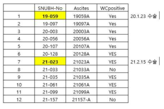 Cancer panel 2 분석 검체 list