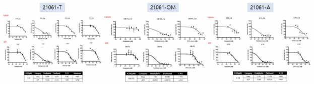 동일 환자의 원발조직(T), omentum 전이 조직(OM), 복수(A)에서 수립된 오가노이드를 High Throughput drug Screening (HTS) 시스템에 적용하여 항암제 반응성을 확인함