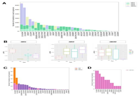 A. 각 원발종양 및 전이 샘플에서의 SBS mutational signature 요약 B. 서로 다른 샘플 유형 간 SBS1, SBS5 및 SBS40 mutational signatures 비율. C. 종양 및 전이 샘플에서의 ID mutational signature. D. 종양 및 전이 샘플에서의 DBS mutational signature