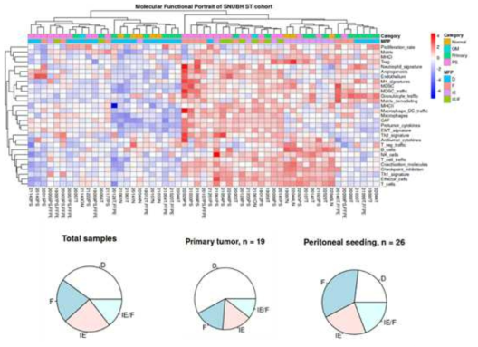 A. MFP 분류 결과 Heatmap B. 전체, 원발종양, 복막전이 샘플에서의 TME 유형 비율