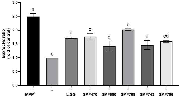 Effect of LAB-CM on gene expression of Bax/Bcl-2 ratio in MPP+-stimulated SH-SY5Y cells