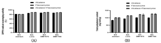 Antioxidant activity of enzyme-treated fermented Black soybeans(BS); (A) : DPPH radical scavenging activity of enzyme-treated fermented BS, (B) : Total polyphenol content of enzyme-treated fermented BS