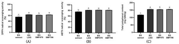 Antioxidant activity of heat-treated fermented black soybean (BS); (A) : DPPH radical scavenging activity of heat-treated fermented BS; (B) : ABTS radical scavenging activity of heat-treated fermented BS; (C) : Total polyphenol contents of heat-treated fermented BS