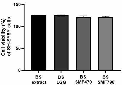 Cytotoxicity of heat-treated fermented BS-conditioned medium (BS-CM) on viability of SH-SY5Y Cytotoxicity of heat-treated fermented BS-conditioned medium (BS-CM) on viability of SH-SY5Y cells