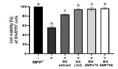 Protective effect of oxidative stress on SH-SY5Y cells in heat-treated fermented BS-CM