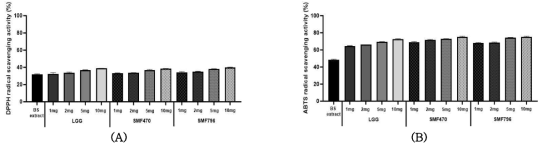 Antioxidant activity of heat-treated lactic acid bacteria(LAB) additive to Black soybeans(BS); (A) : DPPH radical scavenging activity of heat-treated LAB to BS; (B) : ABTS radical scavenging activity of heat-treated LAB to BS