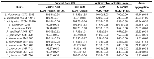 Artificial gastric acid resistance, bile salt resistance and antimicrobial activity of LAB strains