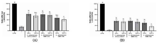 Effect of heat-killed lactic acid bacteria (LAB) on gene expression of iNOS (A) and COX-2 (B) in LPS-stimulated RAW264.7 cells