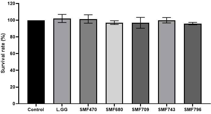 Cytotoxicity of heat-killed LAB–conditioned medium (LAB-CM) on the viability of SH-SY5Y cells