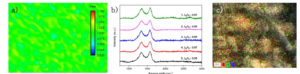a) 유도가열을 통해 제작된 탄소재료의 대면적 Raman mapping 결과, b) Raman mapping된 영역의 대표적인 구간에서의 Raman spectra, c) 유도가열을 통해 제작된 탄소재료의 SEM-EDS 이미지