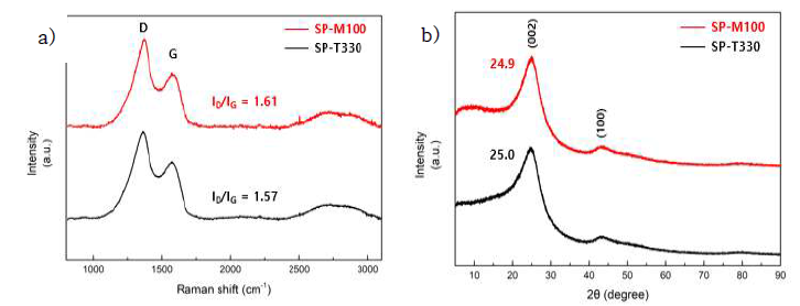 a) 100W의 마이크로파 조사와 일반적인 열산화를 거친 탄소종정 복합화 필름의 Raman Spectra, b) 100W의 마이크로파 조사와 일반적인 열산화를 거친 탄소종정 복합화 필름의 XRD Spectra