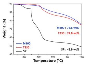 100W의 마이크로파 조사와 일반적인 열산화를 거친 탄소종정 복합화 필름, 아무러 처리를 거치지 않은 탄소종정 복합화 필름의 TGA 분석결과