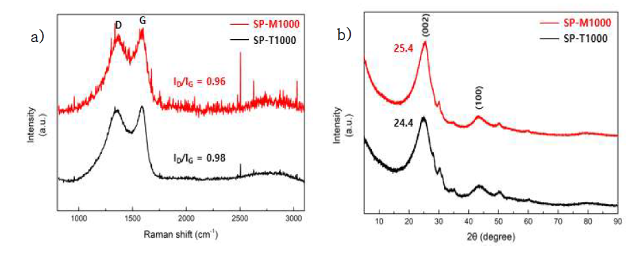 a) 1000W의 마이크로파 조사와 일반적인 탄화를 거친 탄소종정 복합화 필름의 Raman Spectra, b) 1000W의 마이크로파 조사와 일반적인 탄화를 거친 탄소종정 복합화 필름의 XRD Spectra