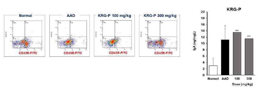 Lymphocyte analysis of Peyer’s patches