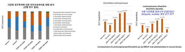 다당체 투여에 의한 마우스 장관 마이크로바이옴 변화 및 균주 분석