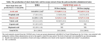 다당체 투여에 의한 마우스 맹장 내 단쇄지방산 분석