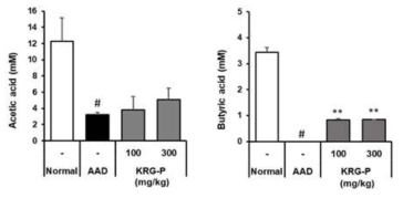 KRG-P에 투여에 따른 단쇄지방산 변화 분석