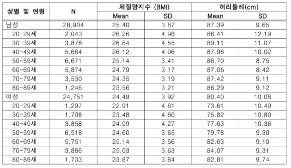 피부 감염 입원환자에서 성별 및 연령대별 체질량지수와 허리둘레