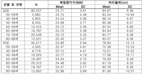 호흡기 감염 입원환자에서 성별 및 연령대별 체질량지수와 허리둘레