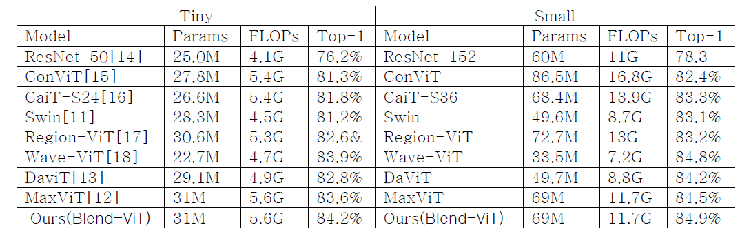 224x224 ImageNet-1k 영상에서 image classification 결과 비교 (Wave-ViT는 Mix Token을 통해 추가적인 Token Labeling objective를 이용한 결과임)