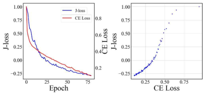 새로 제안한 함수인 J-loss와 Cross Entropy Loss의 비교