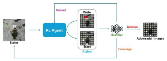 Reinforcement Learning를 바탕으로 한 새로운 해석 방법. Pretrained CNN은 해석 대상 알고리즘이며, Adversarial RL을 바탕으로 모델의 다양한 해석이 가능해짐