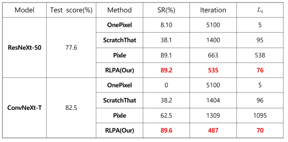 ImageNet 데이터로 학습된 ResNeXt-50, ConvNeXt-Tiny 모델을 4가지 평가방법을 중점으로 하는 적대적 공격을 SR(Succes Rate), iteration, 을 기준으로 비교했다