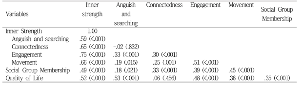 Correlations among IS, MI and Quality of Life (N=170)