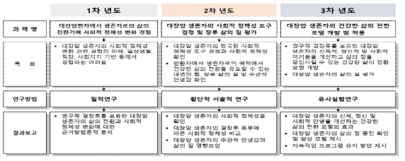 연차별 연구내용