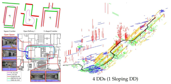 실내 구조적 환경 내 경량화된 3차원 구조 지도 구축 및 최신 SLAM 기법들과의 비교 실험 결과 (좌) 계단 및 건물 외벽이 포함된 실외 구조적 환경 내 Dominant Directions (DDs) 인지 및 HK-SLAM 결과 (우)