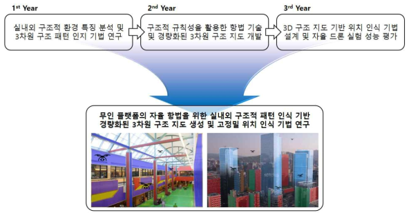 각 연차별 연구 내용 및 본 과제의 최종 연구 목표