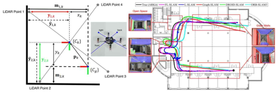 단일 포인트 라이다의 측정치 및 경량화된 구조 지도의 수학적 모델링 결과 (좌) 자율 비행 실험에서 사용된 실험용 드론 및 최신 SLAM 기법들과의 비교 실험 결과 (우)