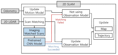 CNN 기반 스캔 매칭 유효성 판별 기법이 포함된 SLAM 수행 구조[10]