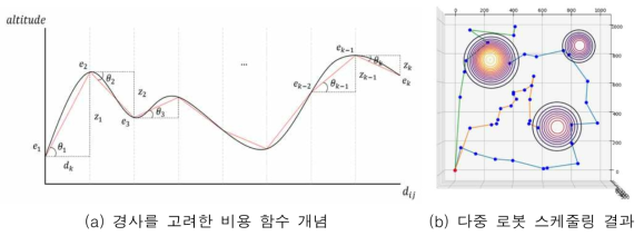 경사가 있는 대규모 환경에서 효율적 다중 로봇 작업 스케줄링 기법[17]