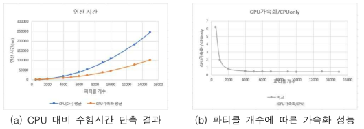 Monte-Carlo 최적화 기법의 GPU 기반 병렬화/가속화 결과[21]