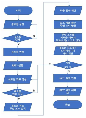 복도 환경에서 효율적 경로 계획을 위한 점진적 RRT 기법의 실행 과정[1]