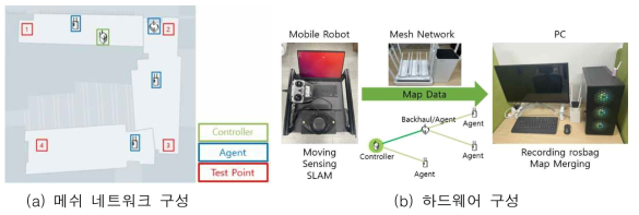 메쉬 네트워크 기반 다중 로봇 지도 작성 및 병합 기법 실험 구성[4]