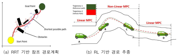 RRT-RL 기반 경로계획 및 추종[6]