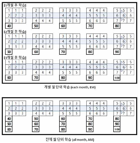 3개월 예측 LSTM의 개별 및 전체 월 단위 방식 비교