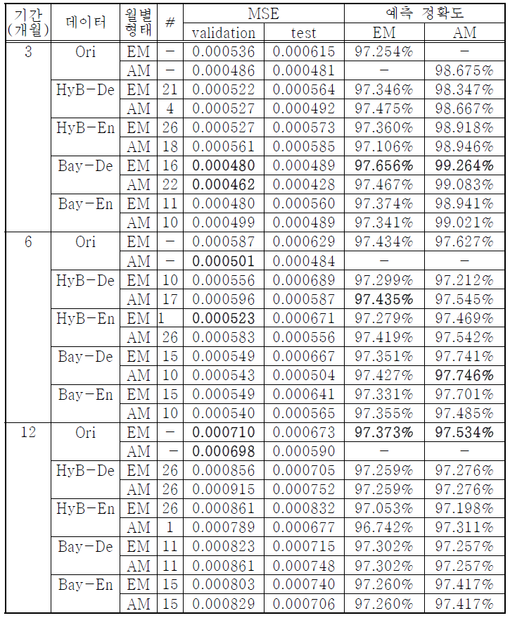 건설 기성 학습 및 예측 결과