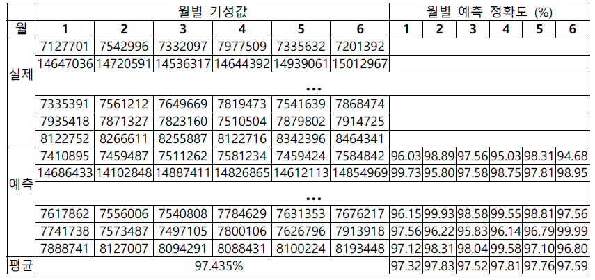 테스트 데이터에 기초하여 HyB-De-17 학습 결과로 6개월 예측한 값