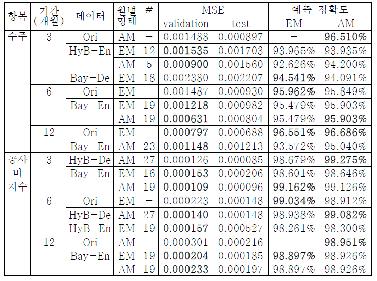 건설 수주 및 공사비 지수의 최고 학습 및 예측 결과