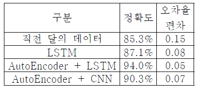 예측 방식별 테스트 결과