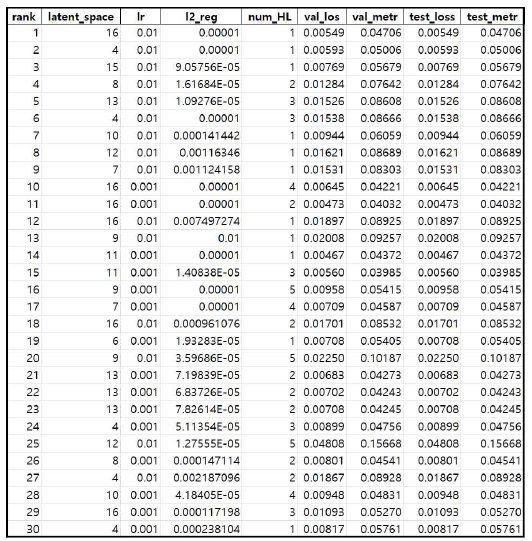 Bayesian Optimization으로 파악한 최적 하이 퍼 파라미터 조합 30개