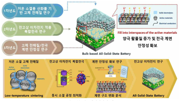 본 연구개발과제의 개요