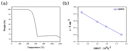 (a) 액상 소결 가능한 고체 전해질 이온 전도도 및 (b) 액상 소결 가능한 고체 전해질 TGA 특성 결과