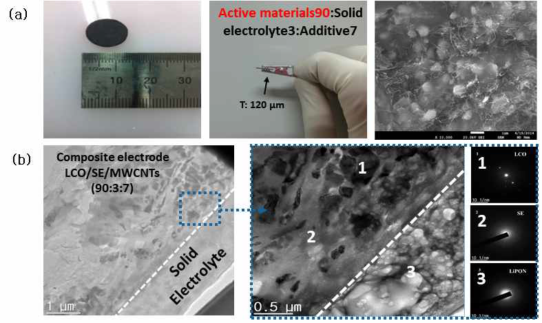 (a) 액상 소결 진행된 LiBWO 고체 전해질이 적용된 복합전극이 가지는 SEM 미세구조 결과, (b) 액상 소결 가능 고체 전해질이 적용된 복합전극, (c) 액상 소결된 복합전극이 가지는 미세구조 선행연구