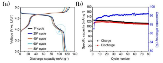 충/방전 특성 결과: (a) Charge-discharge curves, (b) cycle stability of LiMn1.5Ni0.5O4−δ 양극