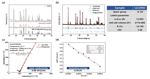 Li7La2.75Ca0.25Zr1.75Nb0.25O12 고체 전해질 구조 분석 결과. (a) XRD 결과, (b) XRD 결과로부터 Rietveld refinement, (c) 이온 전도도, (d) 온도에 따른 이온 전도도 결과